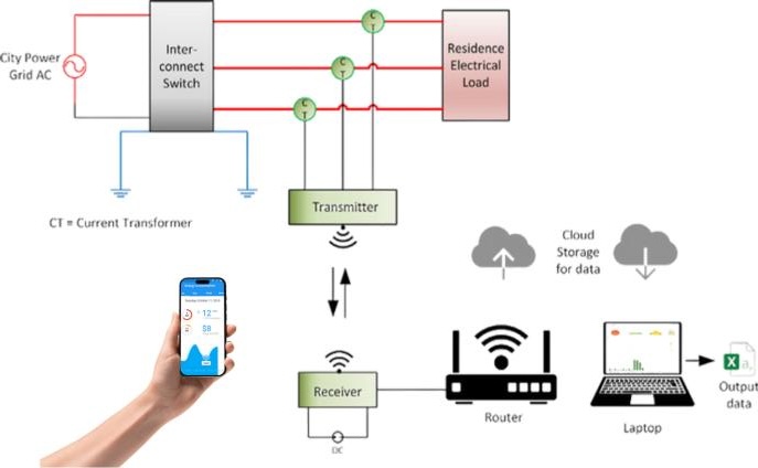 Energy Monitoring System